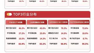 半导体板块掀涨停潮 多只股票20CM封板 半导体设备ETF半日涨幅超9%领跑全市场