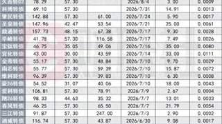 久吾转02首日涨57.3%后再封20%涨停 多只新券上市一周价格翻倍