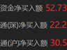 南向资金净买入超50亿港元