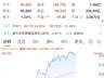 阿里巴巴港股涨超13%：闪购市场份额稳定，减亏快于市场预期