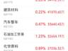 主力资金跟踪|元件获61.44亿元主力净流入,半导体遭162亿资金抛售