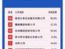 7月25日携程500强净利润率53.3%列第二 王腾称做智能硬件公司太苦