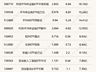 科创半导体ETF华夏半日成交破70亿 多只港股通互联网ETF半日涨超2%