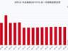 中远海控8月5日完成当日回购 耗资1677万回购109.56万股 近一月累计回购超4.62亿