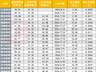 久吾转02首日涨57.3%后再封20%涨停 多只新券上市一周价格翻倍