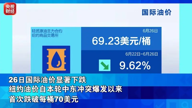 国际油价一周暴跌近10%,金银价格累计下跌!