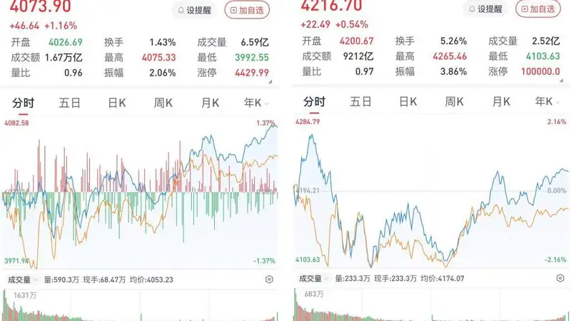 半导体板块强势,医药生物板块掀起涨停潮,A股午后拉升三大股指收涨