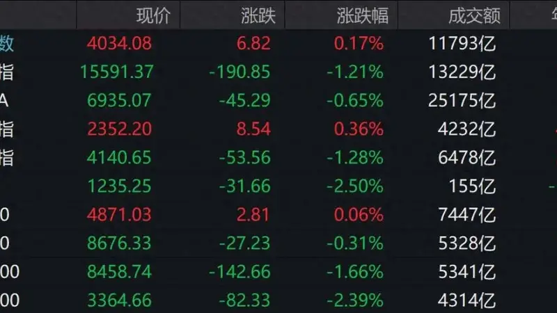 6月29日A股午评:超3400只个股飘绿