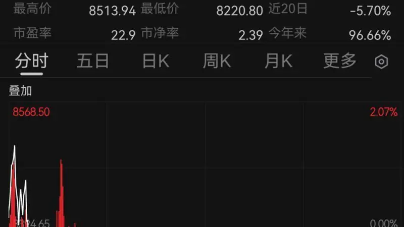 韩国股市跳水！现货黄金跌破4000美元