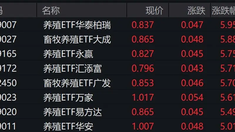 畜牧养殖概念股走强，畜牧养殖相关ETF涨超5%