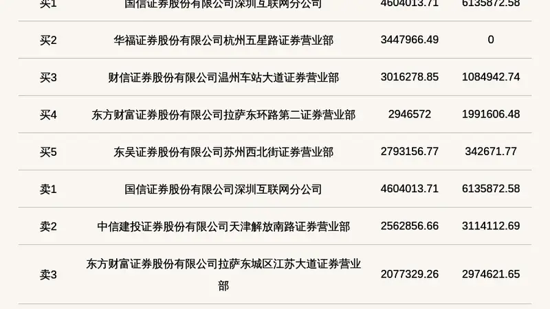 北交所上市公司联迪信息登龙虎榜：当日价格振幅达到31.88%