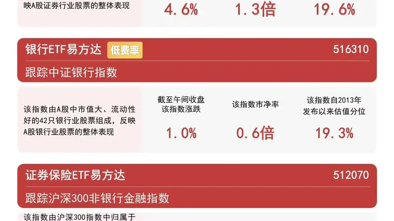 大金融板块早盘反弹,沪深300非银指数涨超4%,证券保险ETF易方达(512070)连续5日获资金加仓