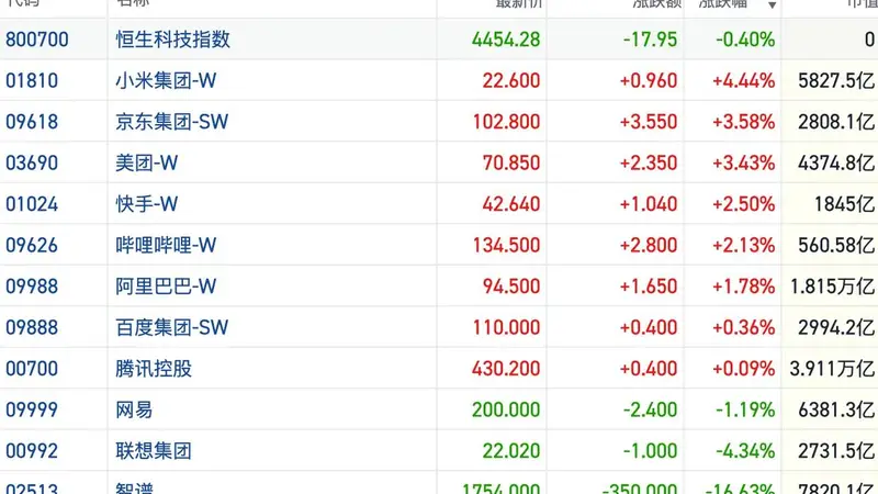 港股风向标｜恒指于23000点再度企稳 超跌板块回暖支撑行情