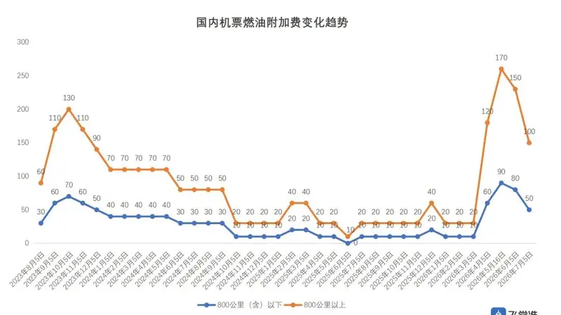 有调整!暑期买机票便宜了!