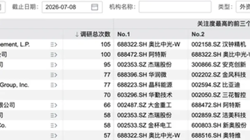 超3800次调研！外资机构“盯上”这些A股公司