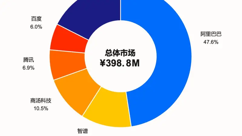 IDC发布2025年中国AI编程市场份额报告：阿里市场份额第一 超第二至第五名总和