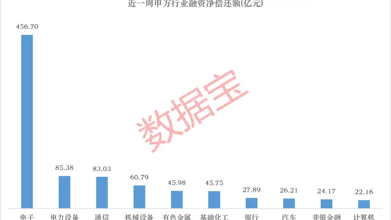 CRO龙头,杠杆资金逆势大手笔买入,融资资金撤离存储赛道