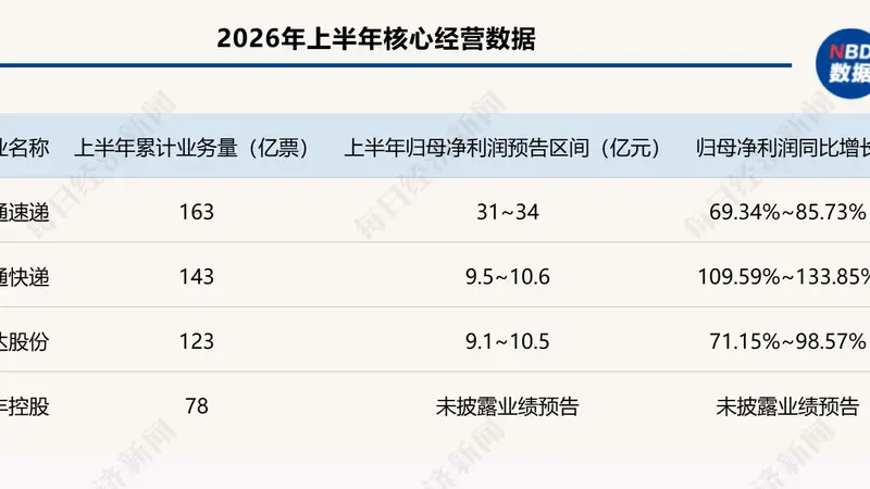 快递行业告别价格战 业绩分化凸显圆通申通领跑谁将赢得AI竞争