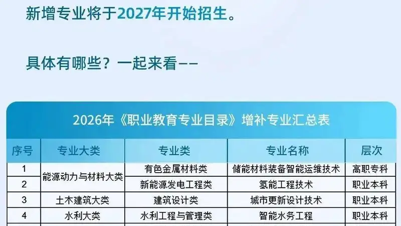 职业教育新增27专业:紧跟产业需求,精准培养紧缺人才