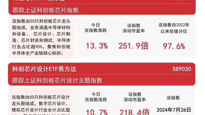 芯片产业链午后爆发，科创芯片ETF易方达标的指数飙升13%