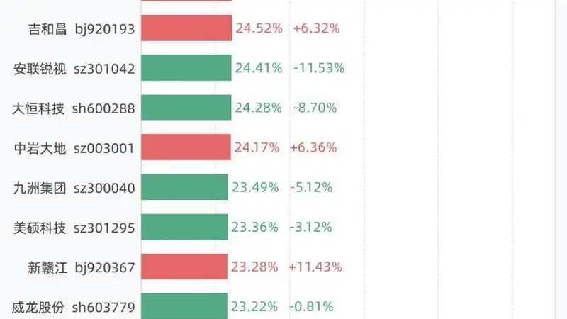 7月21日换手率榜单出炉：N泰诺以76.99%夺魁涨超211%，6股换手率超30%筹码博弈白热化