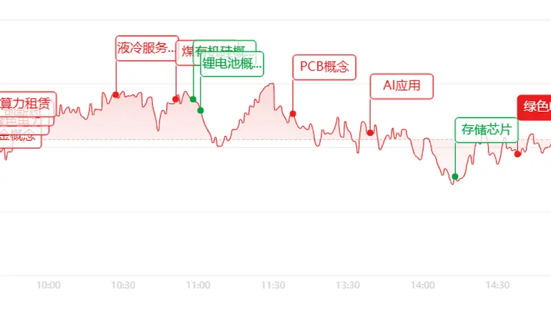 电力有色逆势连板 成长赛道降温A股冲高回落