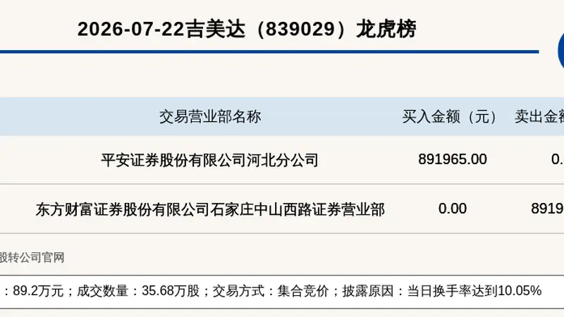 新三板吉美达登龙虎榜 当日换手率达10.05%