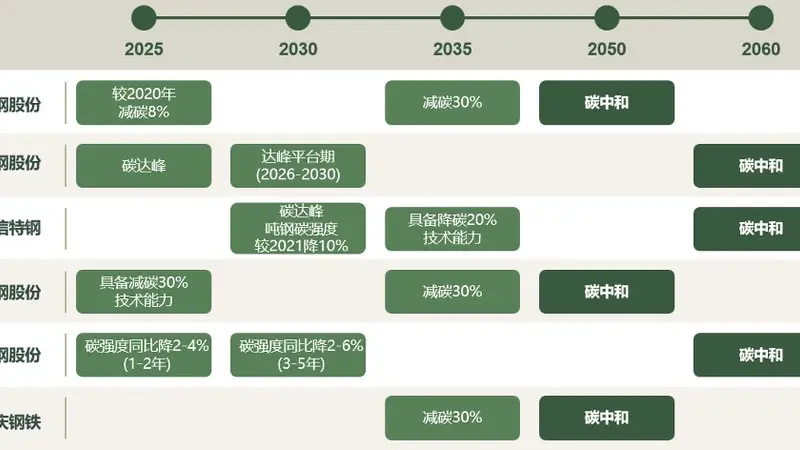 ESG强信披“首考”六钢企气候转型计划详解