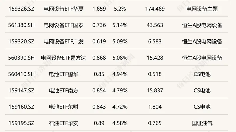 电网设备ETF涨超5% 半导体芯片ETF跌超4%