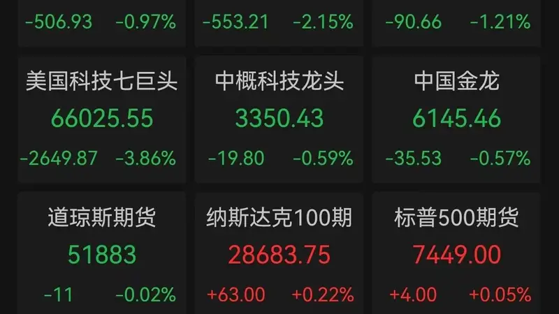美股科技七巨头市值单日蒸发8000亿 地缘推升布油重返100美元