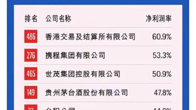 7月25日携程500强净利润率53.3%列第二 王腾称做智能硬件公司太苦