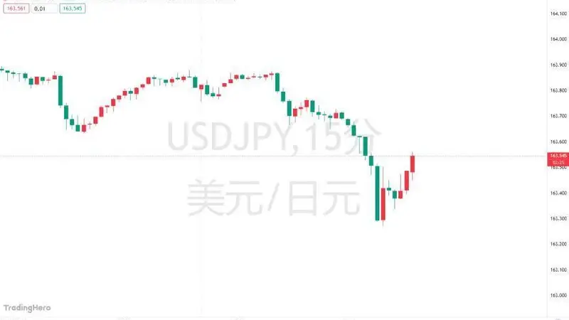 165关口岌岌可危 日元本周五迎关键节点