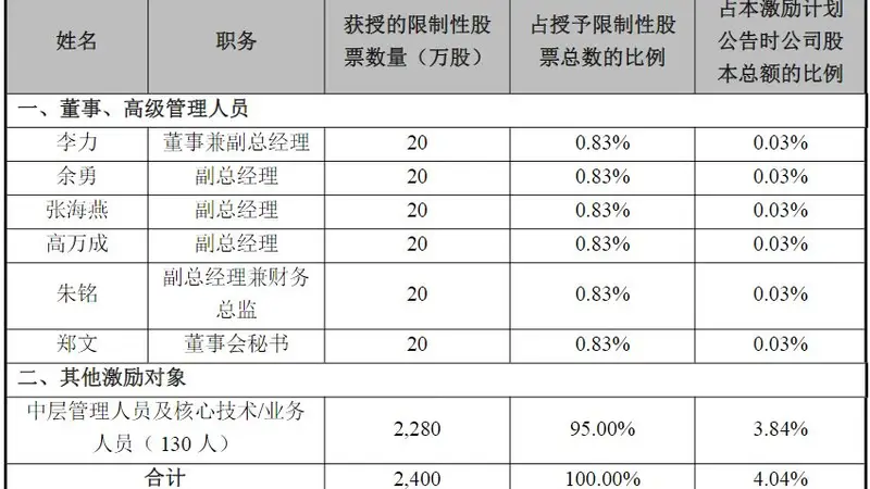 佳讯飞鸿发布股权激励草案 营收增长3.9%可解锁首期90%激励