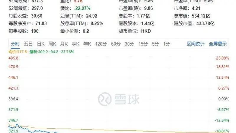 “黄金界爱马仕”老铺黄金年内股价崩超七成 市值蒸发超千亿港元