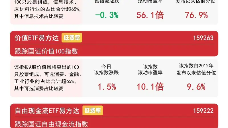 今日价值板块集体走强 易方达价值ETF获7300万份净申购