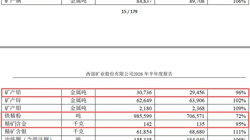 西部矿业上半年归母净利润近42亿元 铜钼暴涨掩盖投资现金净流出等隐忧
