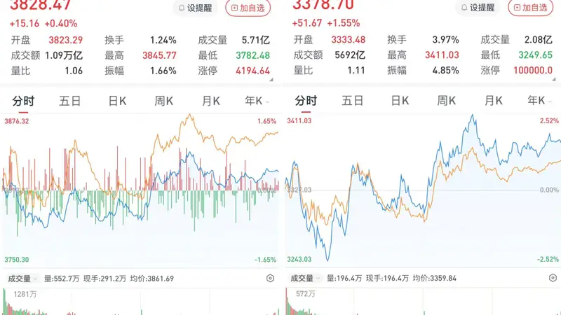 A股午后拉升收涨 大消费领涨超4200股飘红