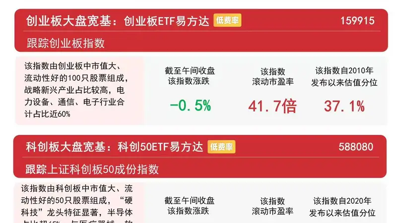 7月29日A股早盘消费板块逆势走强 沪深300ETF易方达连续12日获百亿级资金流入