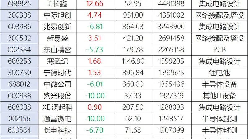 科创50盘中深V收跌 长鑫兆易市值分化差2.37万亿 专家:A股已脱离海外走势