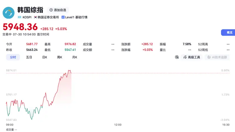 7月30日韩股上演盘中深V反转 KOSPI指数盘中跌超2%后涨超5%