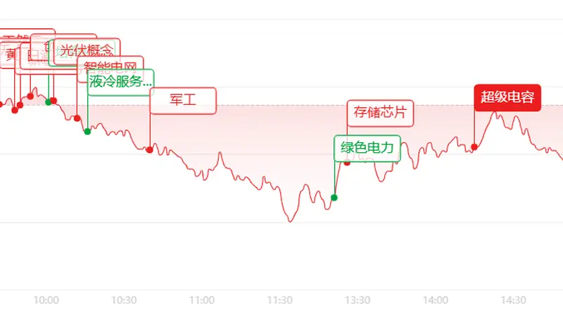 A股收评:AI赛道放量回调 消费板块扛起盘面