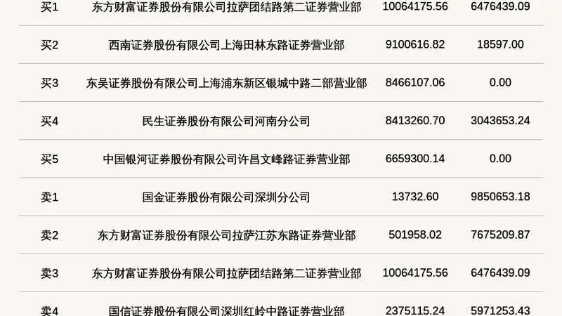 北交所长鹰硬科登龙虎榜 当日换手率达36.96%
