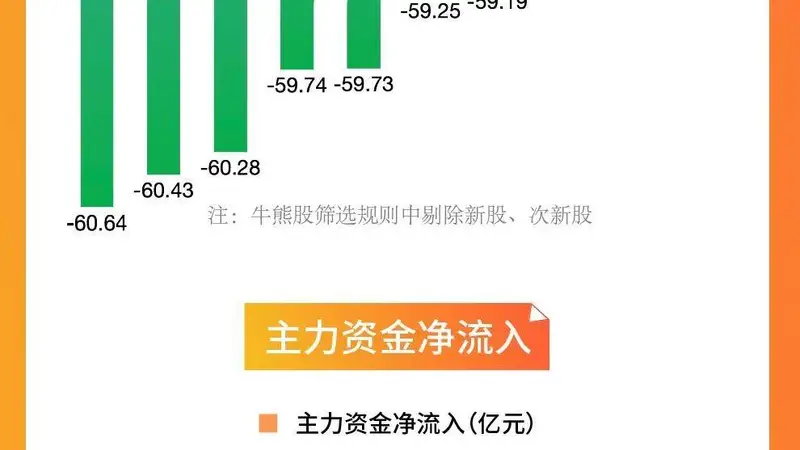 7月创业板指月跌23% 油气开采创新药概念股逆势走强