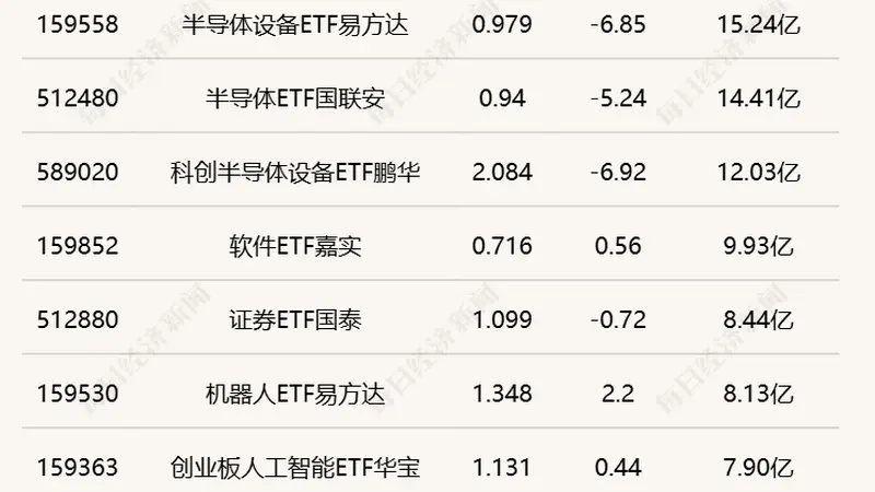 科创半导体ETF华夏半日成交破70亿 多只港股通互联网ETF半日涨超2%
