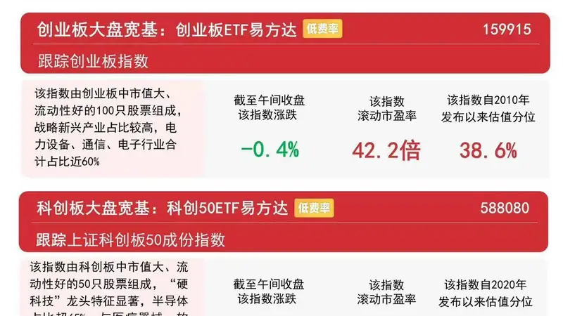 8月3日A股低开震荡 电网光伏板块逆势走强 A500ETF易方达半日获1.44亿份净申购