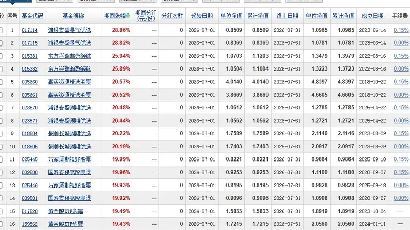7月公募基金收益分化大 净值回撤与后市展望引关注