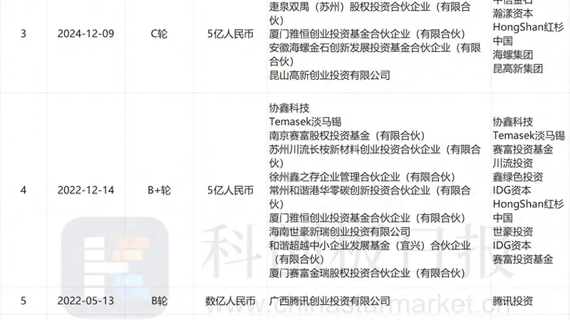 协鑫光电完成超亿元D1轮融资 红杉中国再度跟投