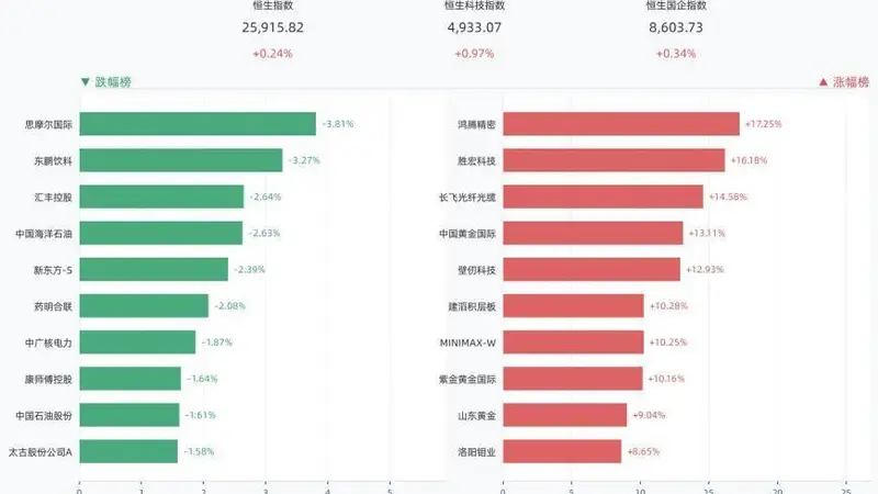 8月5日港股全线收涨 三大指数飘红多只个股涨幅超一成