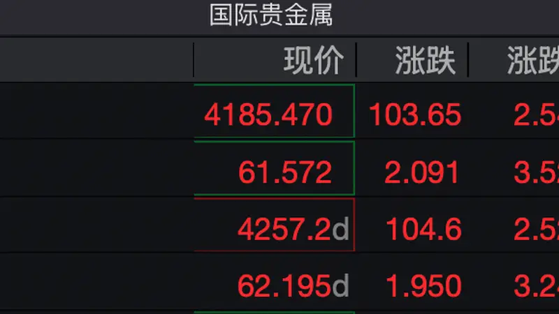 现货黄金突破4200美元 新一轮上涨行情启动