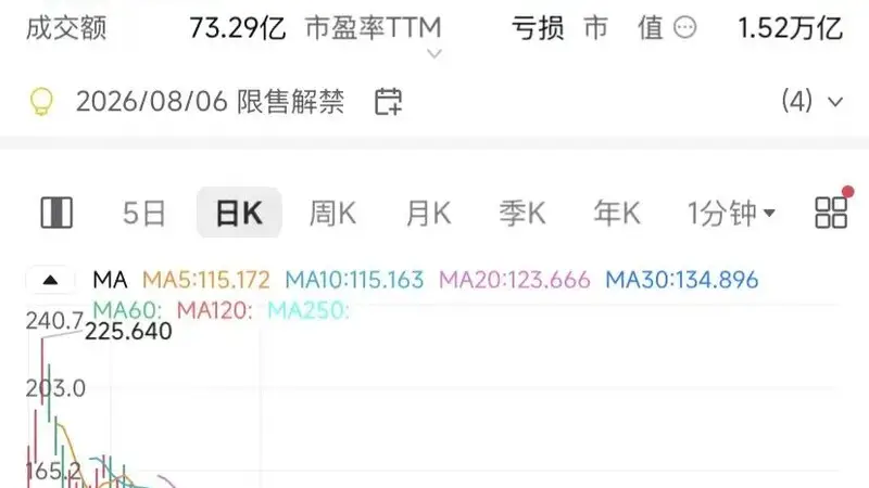 距千亿美元解禁仅剩不足24小时 SpaceX股价大幅下跌